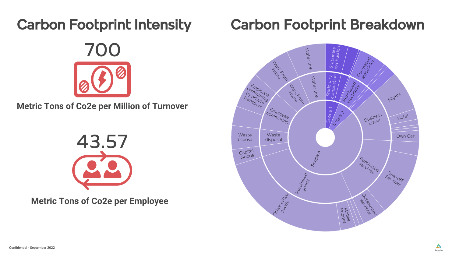 Ascentys Carbon footprint Analysis